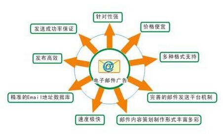 電子郵件營銷 互聯(lián)網(wǎng)思維如何顛覆傳統(tǒng)營銷與銷售模式